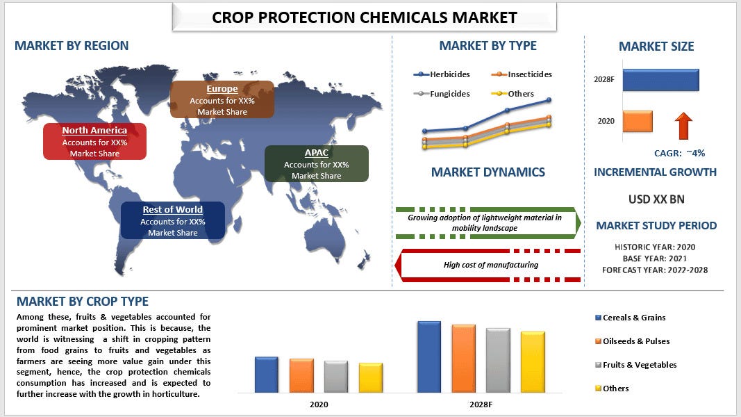 Crop Protection Chemicals Market: Trends & Opportunities (2022–2028) | UnivDatos | by Aman Kohli | Jul, 2025 | Medium