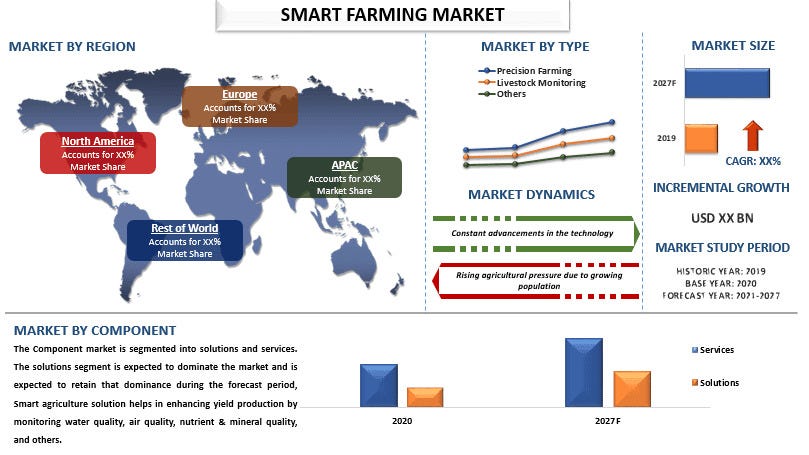 Smart Farming Market Size, Share & Trends (2021–2027) | UnivDatos | by Aman Kohli | Jul, 2025 | Medium
