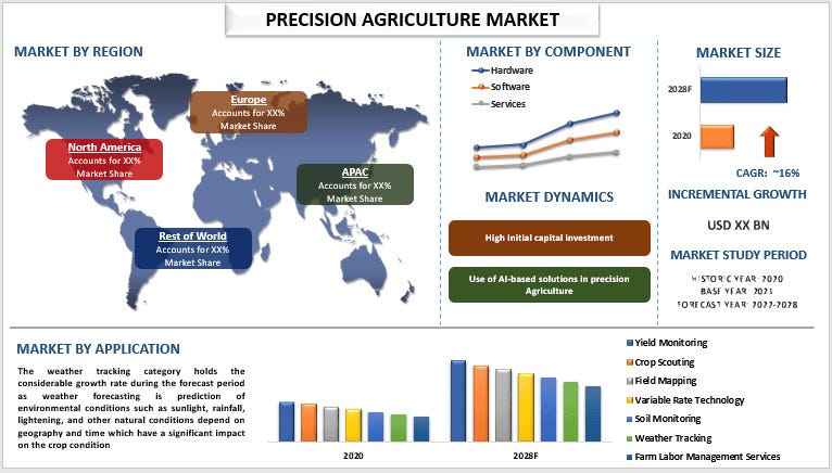 Precision Agriculture Market Size, Share & Trends (2022–2028) | UnivDatos | by Aman Kohli | Jul, 2025 | Medium