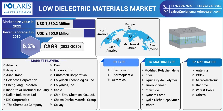 Low Dielectric Materials Market Size & Share Global Analysis Report, 2022-2030