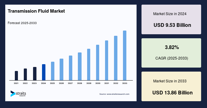 Transmission Fluid Market Size, Share and Forecast to 2033