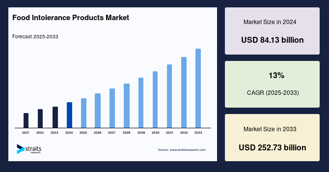 Food Intolerance Products Market Size, Top Share, Forecast to 2033
