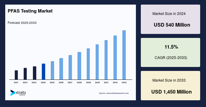 PFAS Testing Market Size, Share, Growth, Demand & Forecast by 2033