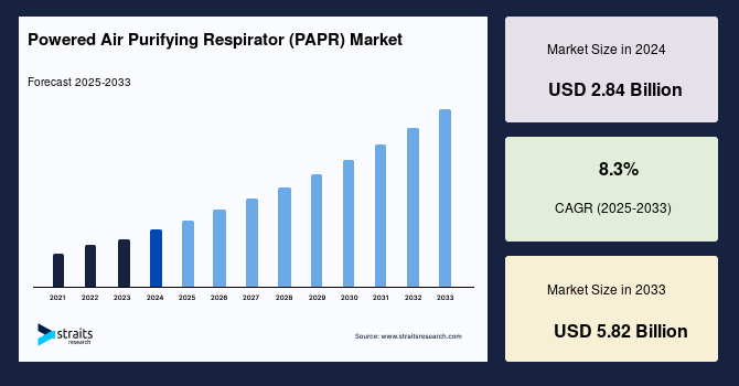 Powered Air Purifying Respirator (PAPR) Market Size, Global Trends, Forecast to 2033