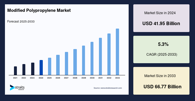 Modified Polypropylene Market Trends, Share & Forecast by 2033
