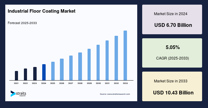 Industrial Floor Coating Market Size, Share and Forecast to 2033