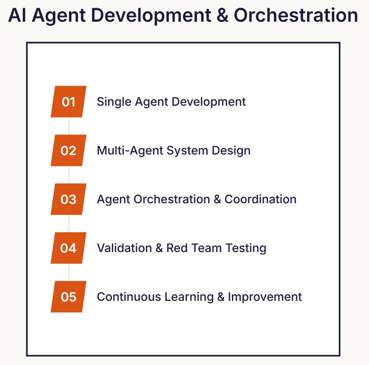 AI Agents Development & Orchestration | Serpin