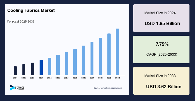 Cooling Fabrics Market Size, Share, Growth & Forecast by 2033