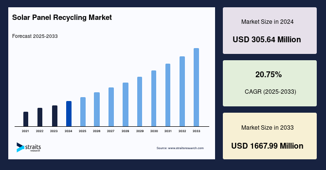 Solar Panel Recycling Market Size, Demand, Top Share And Regional Analysis by 2033
