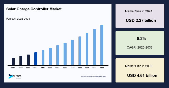 Solar Charge Controller Market Size, Growth, Demand & Analysis Report by 2033