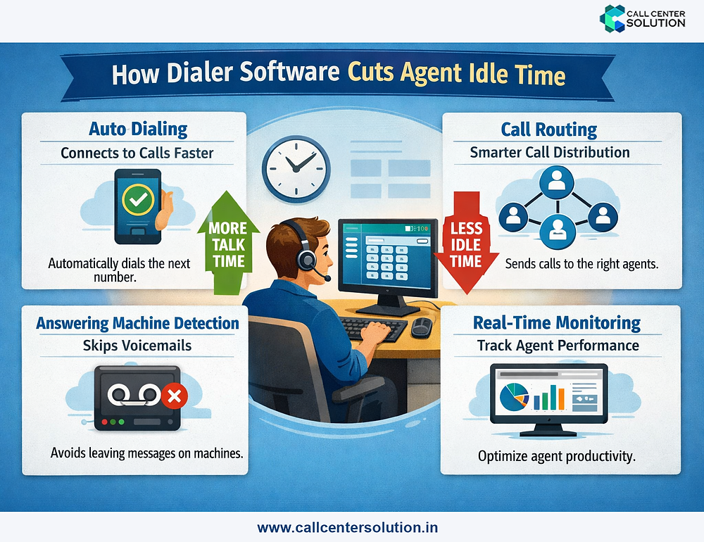 How Dialer Software Cuts Agent Idle Time