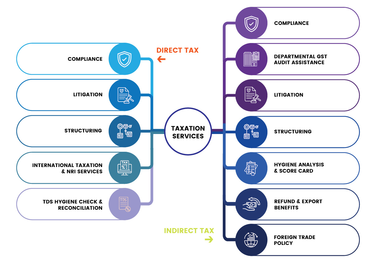 Taxation - Audit & Assurance Experts – Bhate Rawal & Co LLP