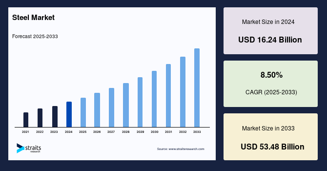 Steel Market Analysis: Prices, Demand, and Supply Trends By 2033