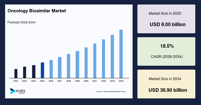Oncology Biosimilar Market Size, Top Share, Demand | Industry Report, 2034