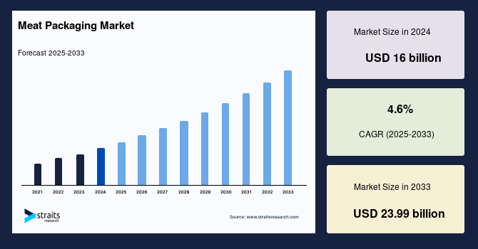 Meat Packaging Market Size, Top Share, Trends Analysis 2033