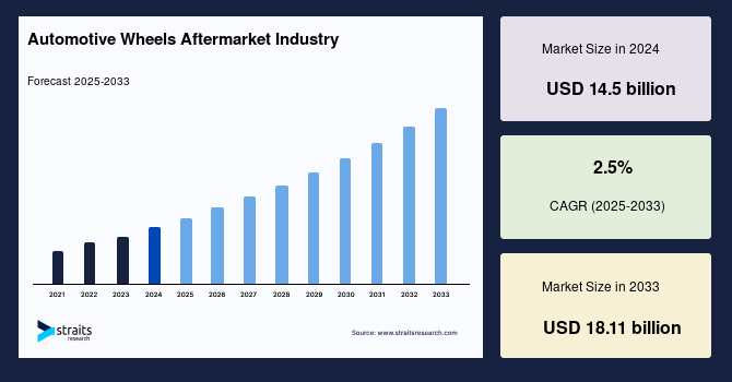 Automotive Wheels Aftermarket Industry Size, Share & Growth by 2033